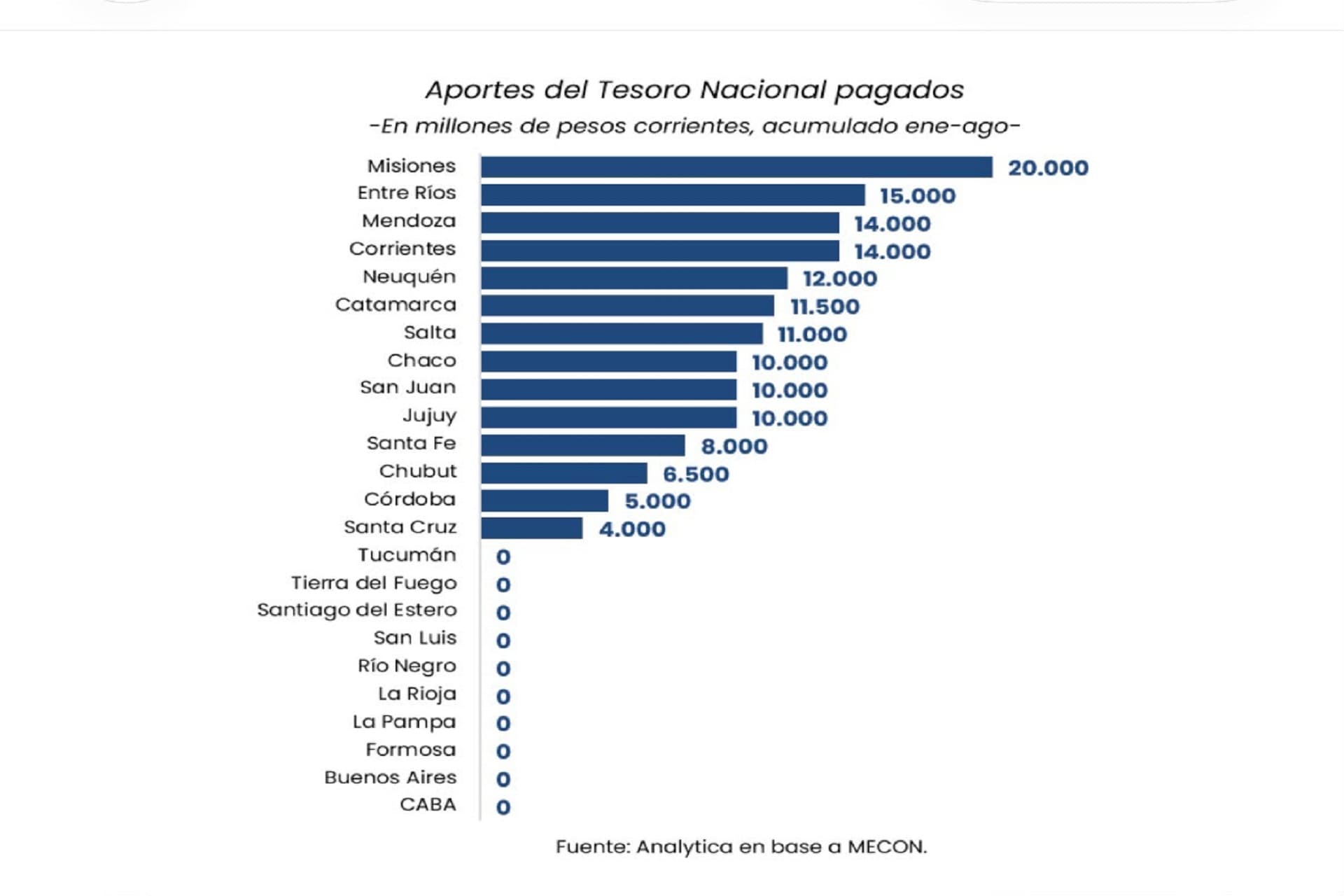 Entre Ríos se ubicó entre las provincias que más recursos nacionales recibieron en los primeros ocho meses del año - imagen del Gobierno de Entre Rios